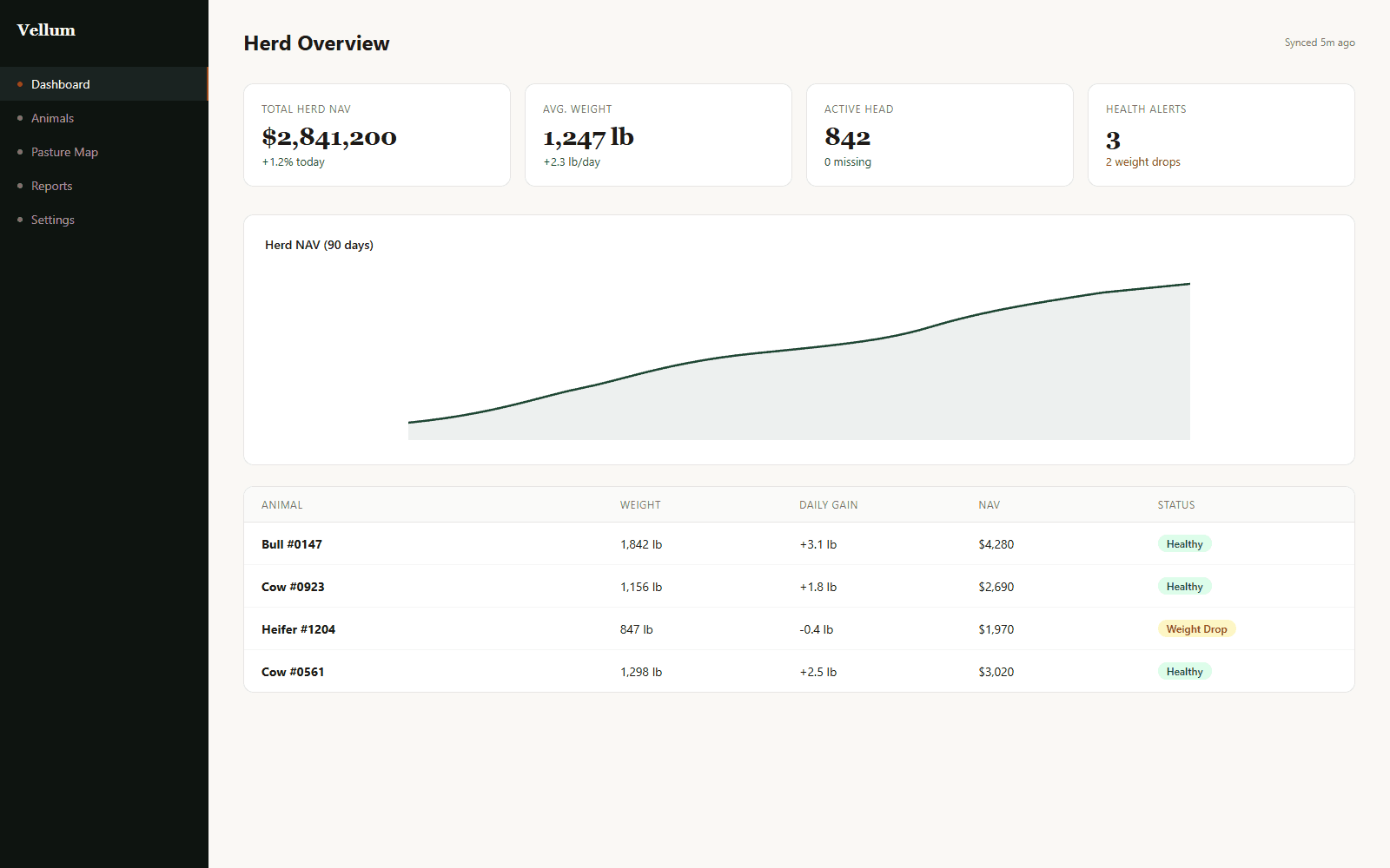 Vellum herd management dashboard showing weight trends and NAV